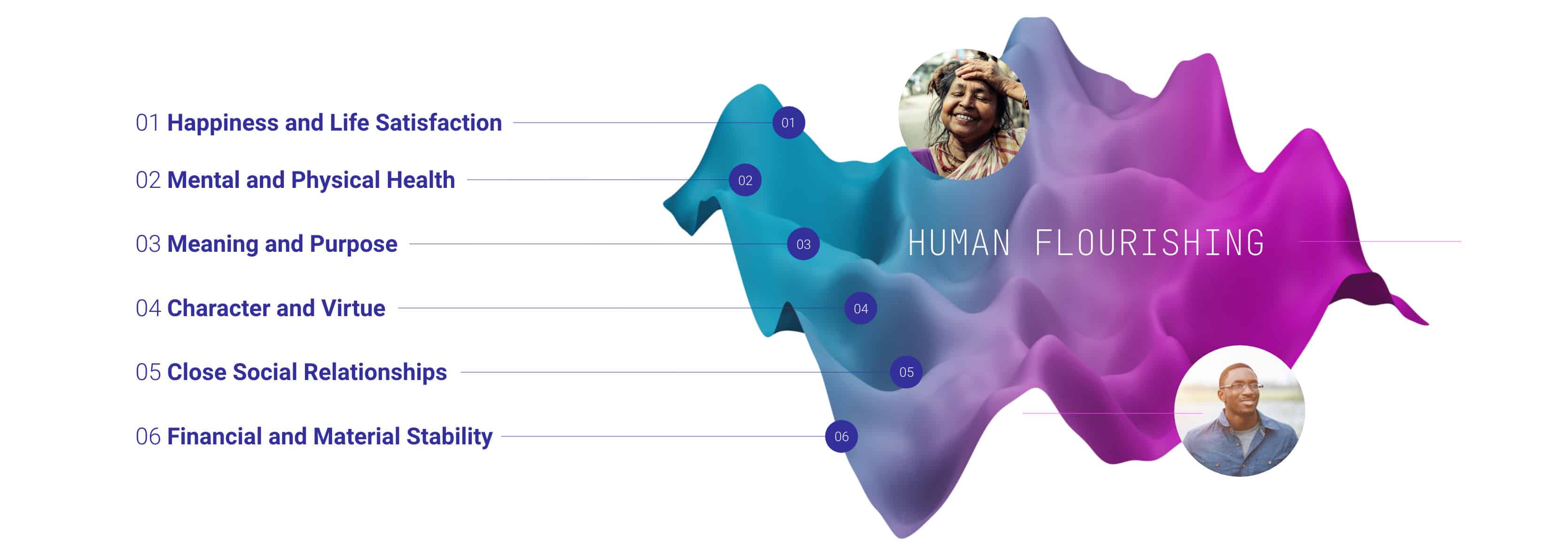 human flourishing topical map of terms