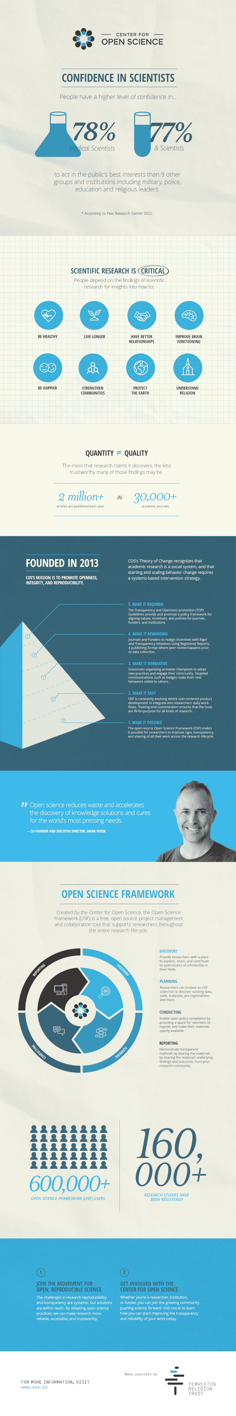 Center for Open Science infographic